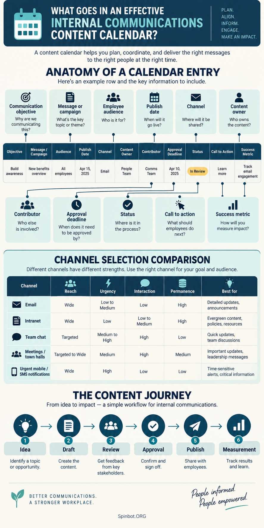 Internal communications calendar fields and channel workflow