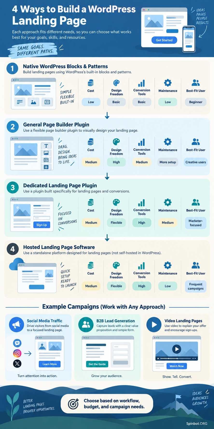 Four methods for building WordPress landing pages