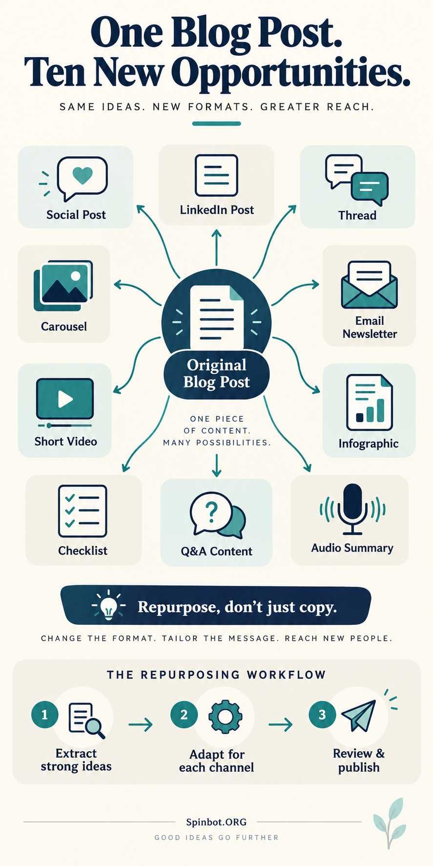 Ten ways to repurpose one blog post