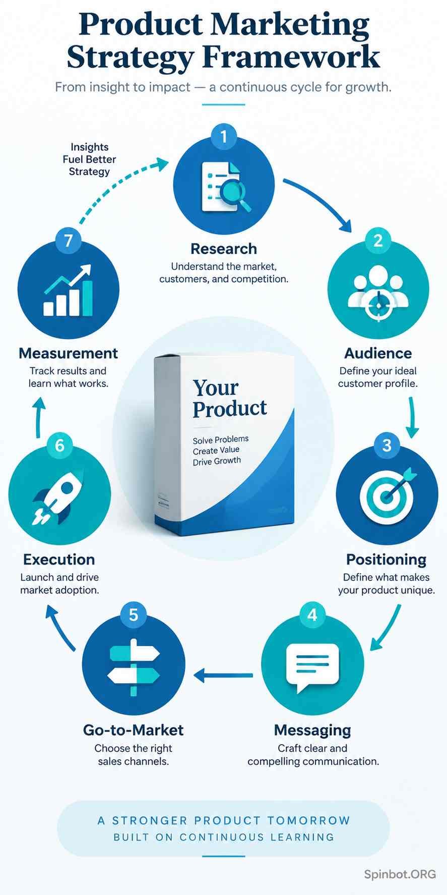 Seven stages of the product marketing workflow