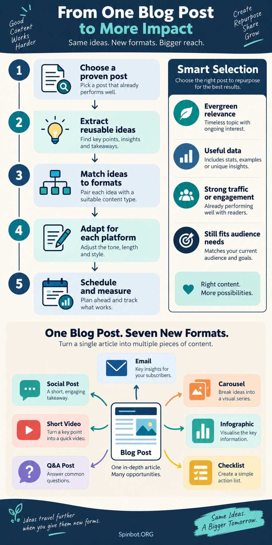 Steps for repurposing one blog post efficiently