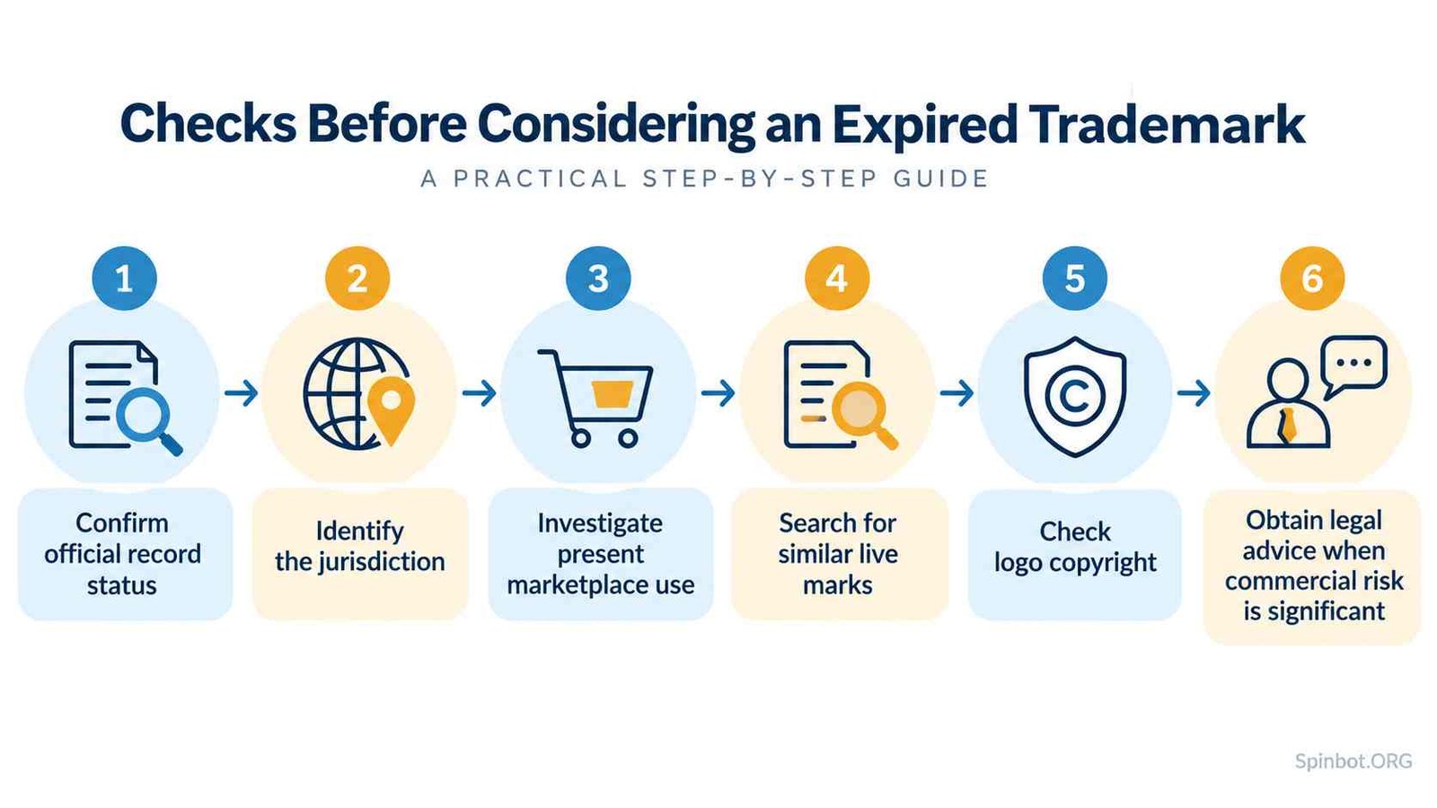 Six checks before using an expired trademark