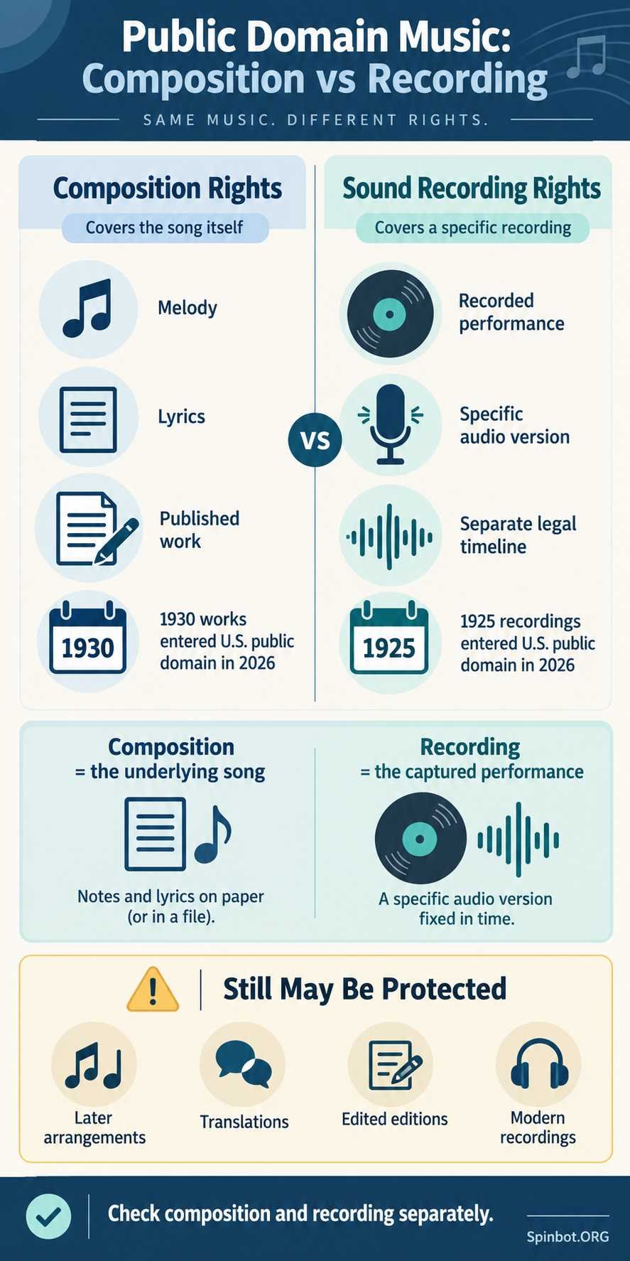 Composition and sound recording copyright timeline comparison