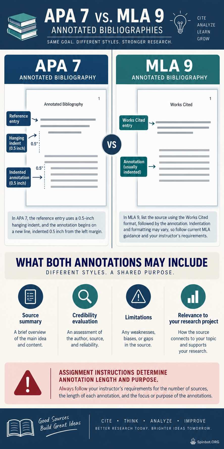 APA and MLA annotated bibliography format comparison