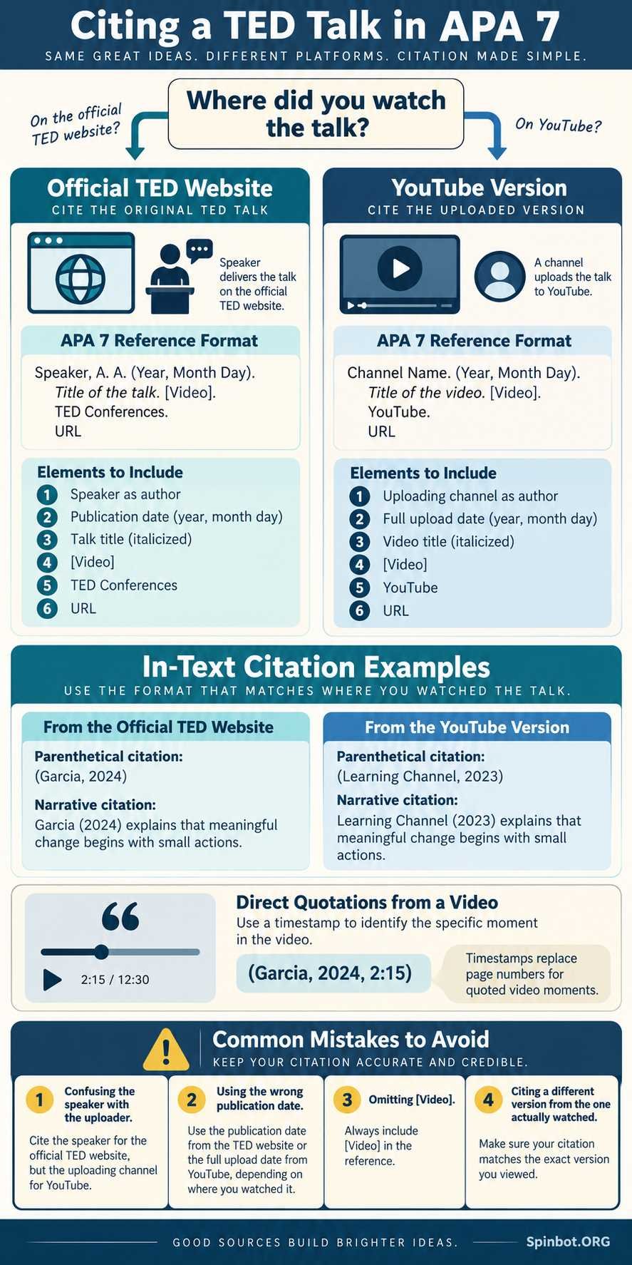 TED Talk APA citation source decision tree
