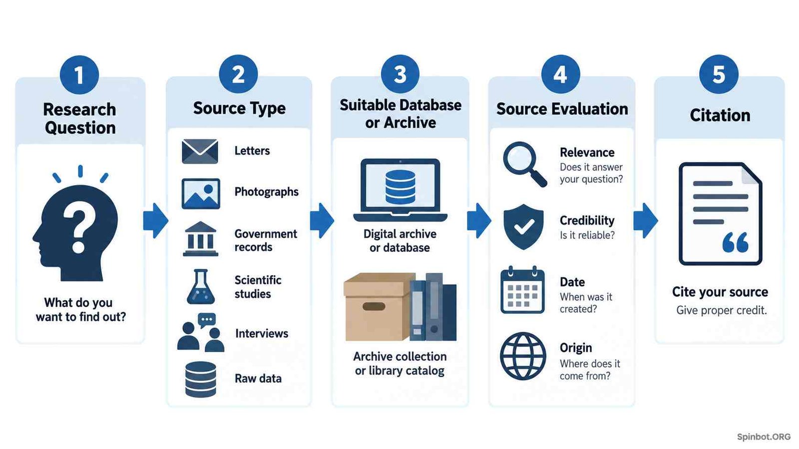 Primary source discovery and evaluation process explained