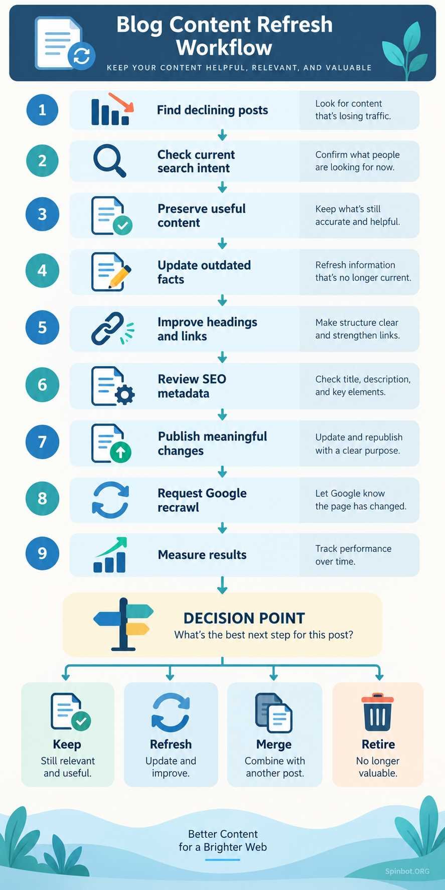 Step by step blog content refresh checklist