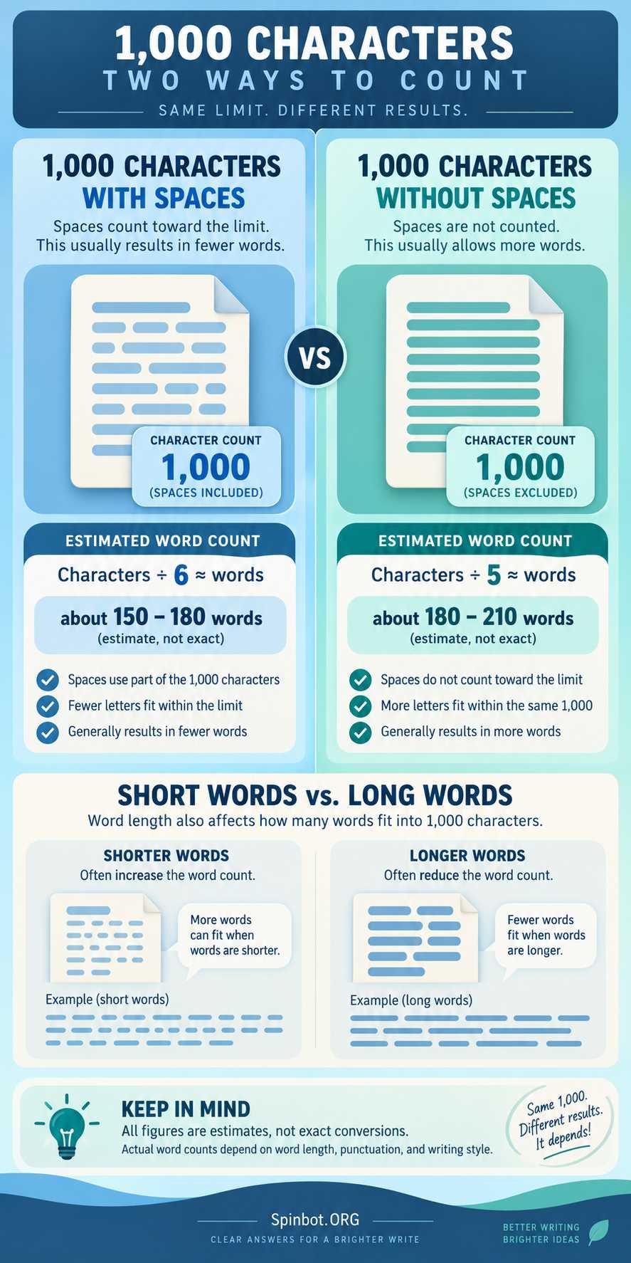 Estimated word counts with and without spaces