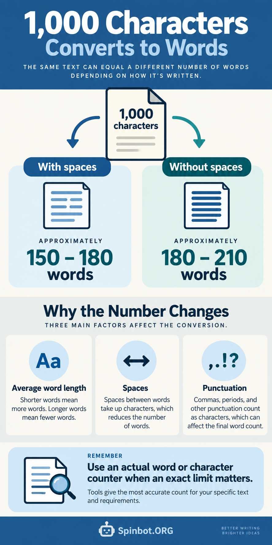 1000 character word counts with different spacing